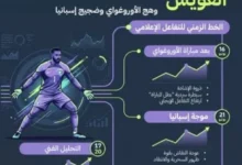 العويس يحقق 64 مليون مشاهدة و637 ألف تفاعل قبل مواجهة الرأس الأخضر