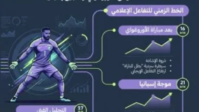 العويس يحقق 64 مليون مشاهدة و637 ألف تفاعل قبل مواجهة الرأس الأخضر