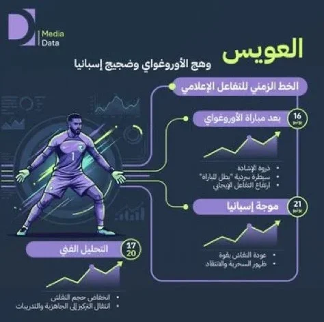 العويس يحقق 64 مليون مشاهدة و637 ألف تفاعل قبل مواجهة الرأس الأخضر