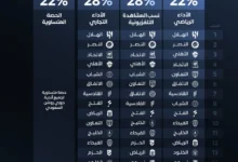 الهلال يتصدر الترتيب في آلية روشن الجديدة