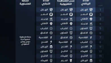 الهلال يتصدر الترتيب في آلية روشن الجديدة