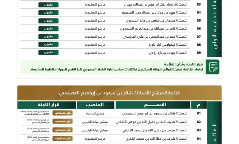الرزيزاء يتجاوز عقبة الانتخابات و5 قوائم تخرج من سباق اتحاد الكرة