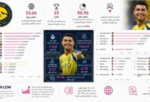 النصر يتصدر الدوري ورونالدو يتصدر مؤشرات الأداء العالمية