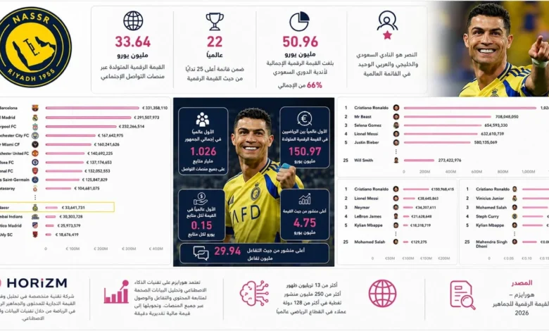 النصر يتصدر الدوري ورونالدو يتصدر مؤشرات الأداء العالمية