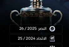 نمو بنسبة 115% في إيرادات الدوري.. روشن يقترب من دخول قائمة أفضل 10 دوريات عالمياً