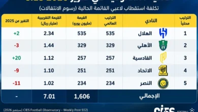 7 مليارات ريال لبناء قوائم 5 أندية سعودية: الهلال في الصدارة والنصر في المركز الخامس