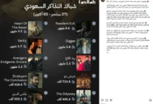 "فيلم 'ريد فلاج' يحقق نجاحاً كبيراً في شباك التذاكر السعودي"